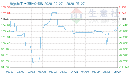 5月27日焦炭与工字钢比价指数图