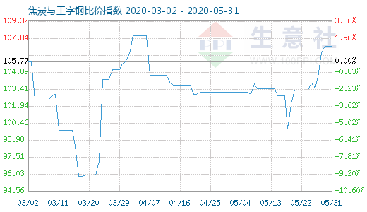 5月31日焦炭与工字钢比价指数图