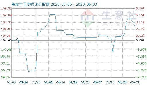 6月3日焦炭与工字钢比价指数图