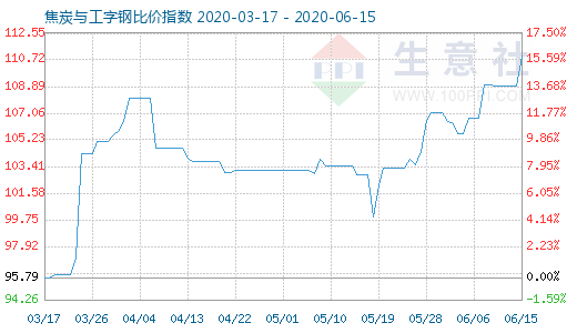 6月15日焦炭与工字钢比价指数图