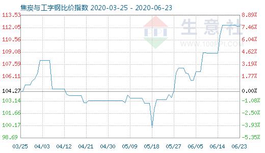 6月23日焦炭与工字钢比价指数图