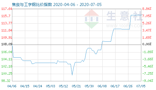 7月5日焦炭与工字钢比价指数图