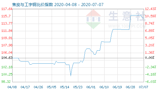 7月7日焦炭与工字钢比价指数图