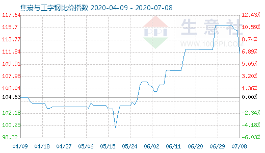 7月8日焦炭与工字钢比价指数图