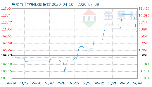 7月9日焦炭与工字钢比价指数图