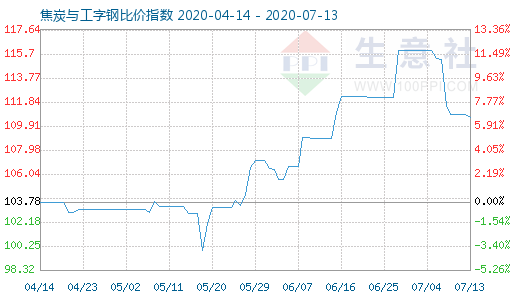 7月13日焦炭与工字钢比价指数图