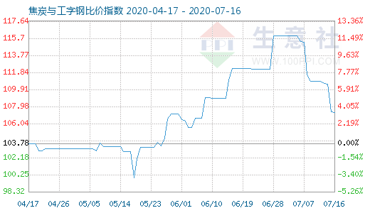 7月16日焦炭与工字钢比价指数图