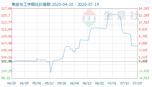 7月19日焦炭与工字钢比价指数图