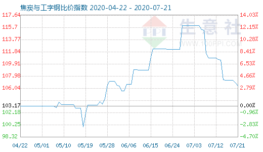 7月21日焦炭与工字钢比价指数图