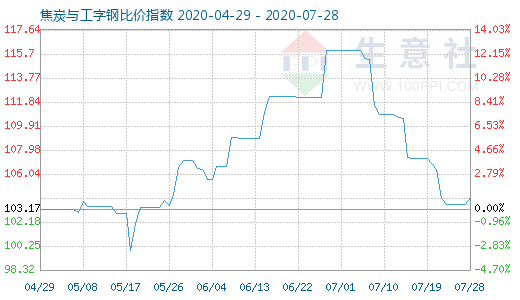 7月28日焦炭与工字钢比价指数图