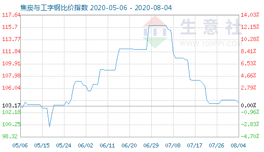 8月4日焦炭与工字钢比价指数图