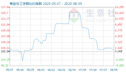 8月5日焦炭与工字钢比价指数图