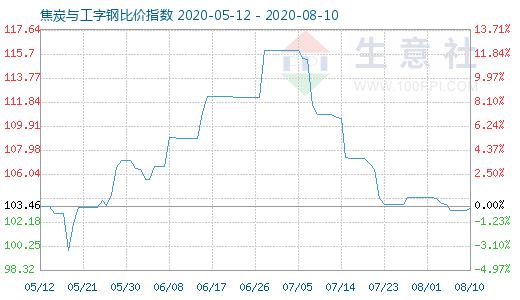 8月10日焦炭与工字钢比价指数图