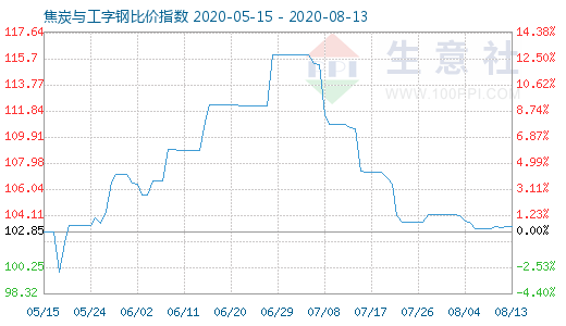 8月13日焦炭与工字钢比价指数图