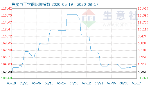 8月17日焦炭与工字钢比价指数图