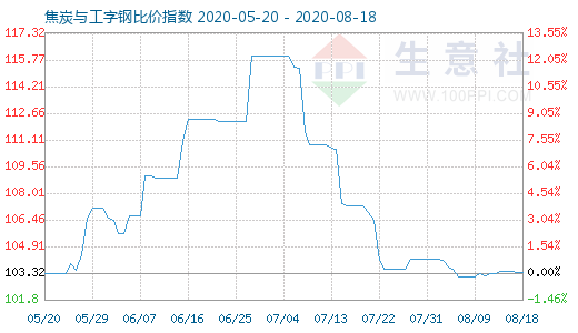 8月18日焦炭与工字钢比价指数图