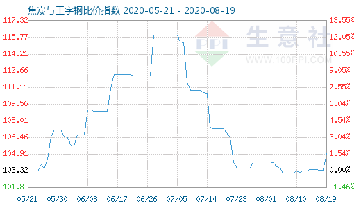 8月19日焦炭与工字钢比价指数图