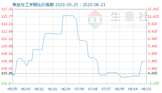 8月23日焦炭与工字钢比价指数图