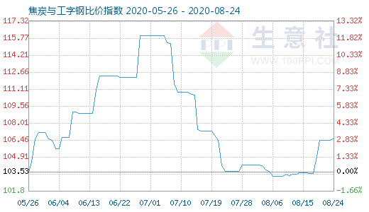 8月24日焦炭与工字钢比价指数图