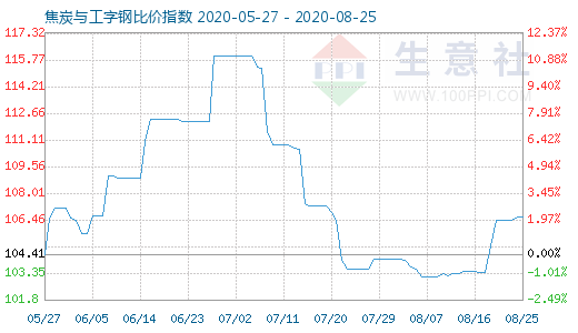 8月25日焦炭与工字钢比价指数图