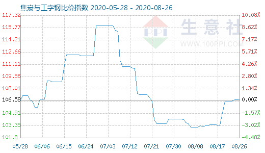 8月26日焦炭与工字钢比价指数图