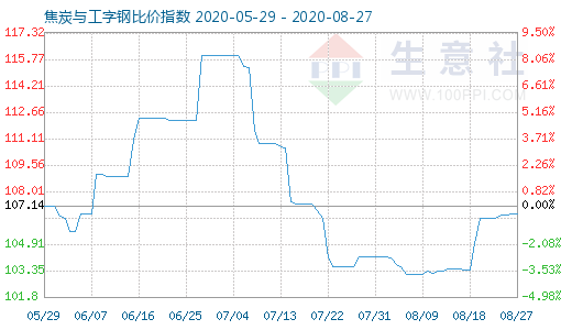 8月27日焦炭与工字钢比价指数图