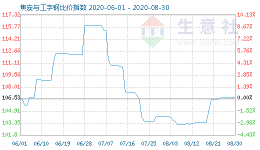 8月30日焦炭与工字钢比价指数图