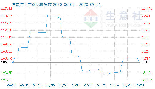 9月1日焦炭与工字钢比价指数图