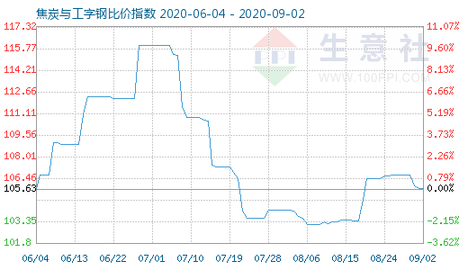 9月2日焦炭与工字钢比价指数图