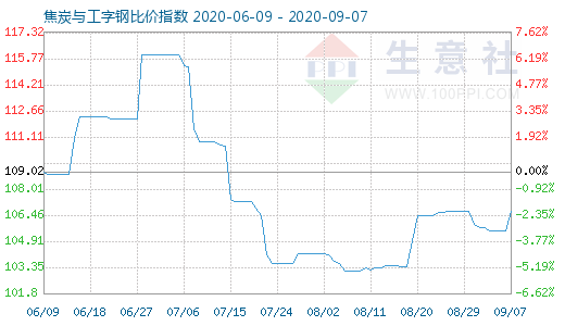 9月7日焦炭与工字钢比价指数图