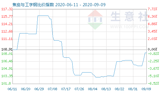 9月9日焦炭与工字钢比价指数图