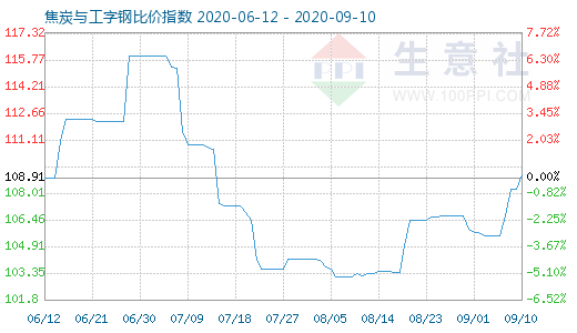 9月10日焦炭与工字钢比价指数图