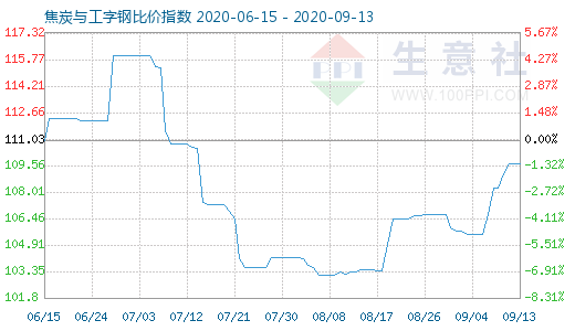 9月13日焦炭与工字钢比价指数图