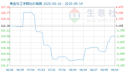 9月14日焦炭与工字钢比价指数图