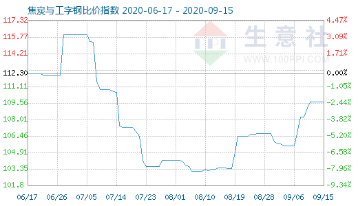 9月15日焦炭与工字钢比价指数图