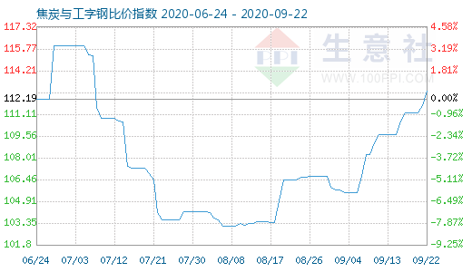 9月22日焦炭与工字钢比价指数图