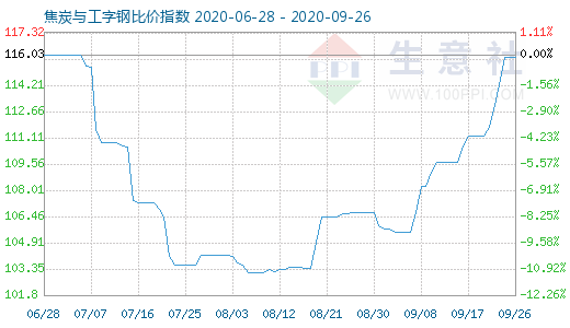 9月26日焦炭与工字钢比价指数图
