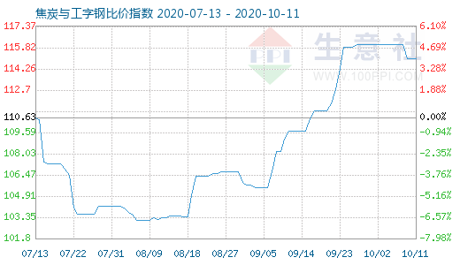 10月11日焦炭与工字钢比价指数图