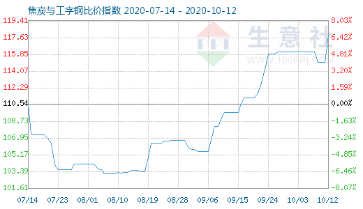 10月12日焦炭与工字钢比价指数图