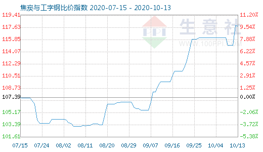 10月13日焦炭与工字钢比价指数图