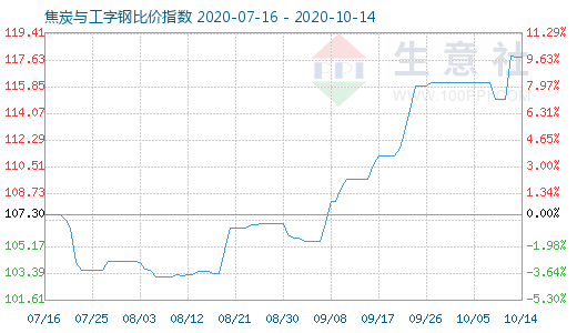 10月14日焦炭与工字钢比价指数图