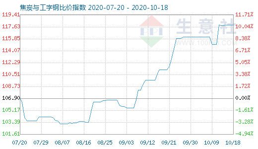 10月18日焦炭与工字钢比价指数图