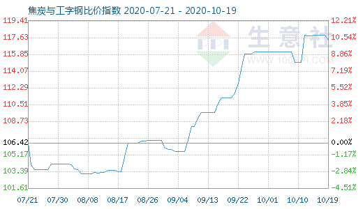 10月19日焦炭与工字钢比价指数图