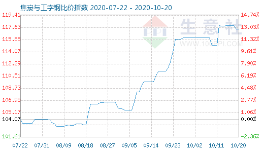 10月20日焦炭与工字钢比价指数图