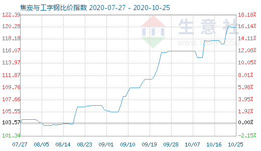 10月25日焦炭与工字钢比价指数图