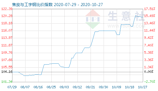 10月27日焦炭与工字钢比价指数图