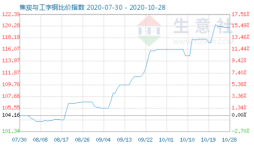 10月28日焦炭与工字钢比价指数图