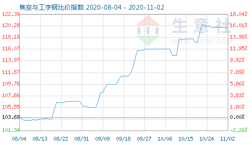 11月2日焦炭与工字钢比价指数图