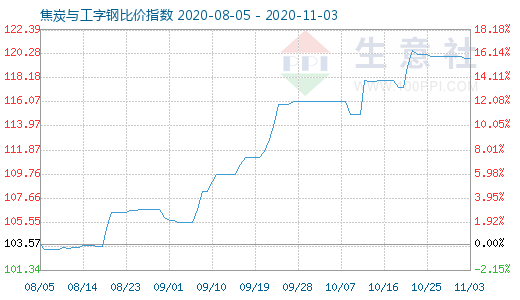 11月3日焦炭与工字钢比价指数图