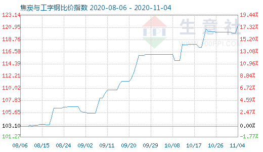 11月4日焦炭与工字钢比价指数图